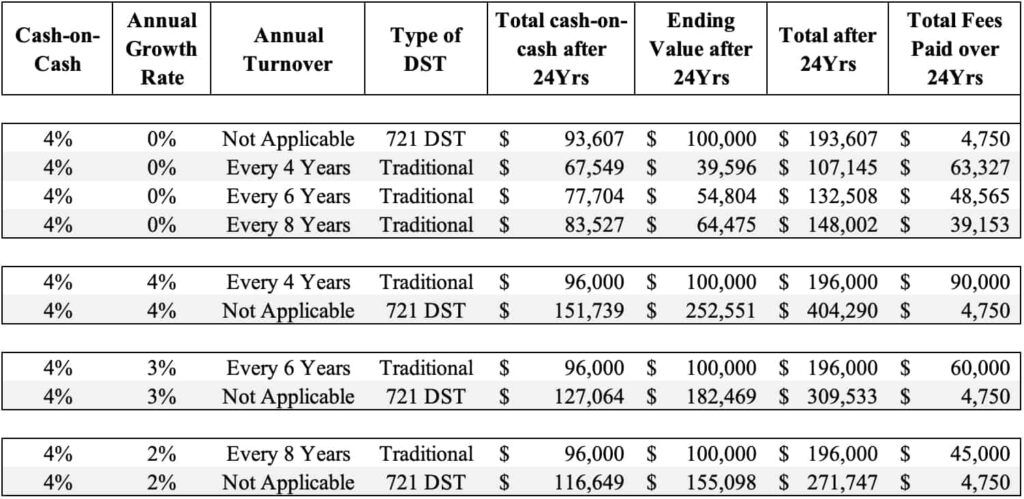 What Return do You Need to Make on a Traditional DST or a 721 DST in Order to Breakeven