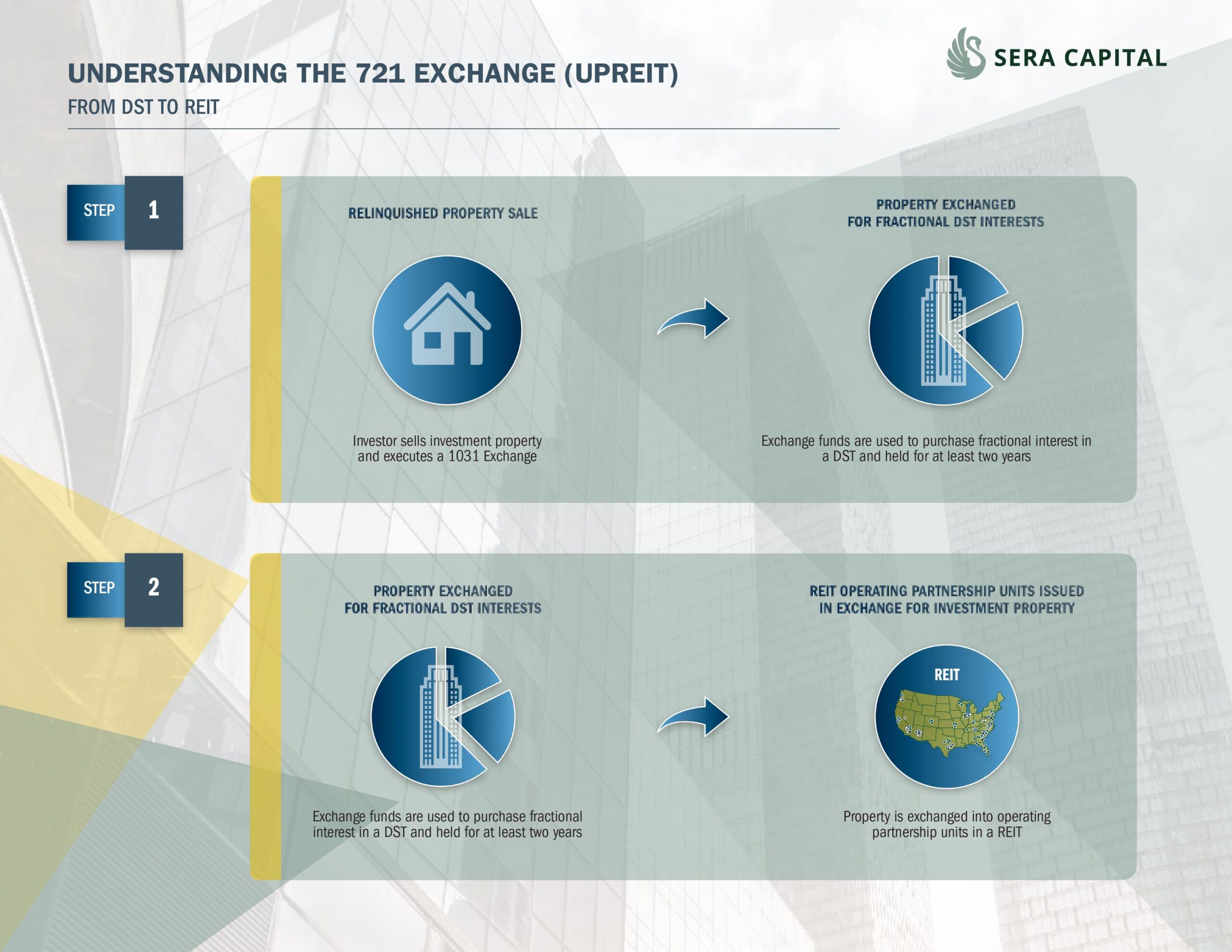 UNDERSTANDING THE 721 EXCHANGE (UPREIT) From DST to REIT